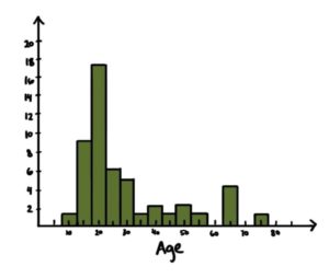 tableau, bins, bar, chart, distribution, age, data, science