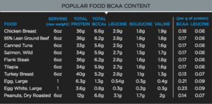 amino acids food source bcaa