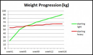 weight progress