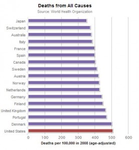 chart healthy coutries