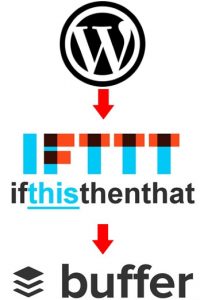 wordpress ifttt buffer