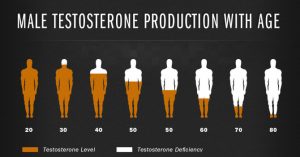 testosterone