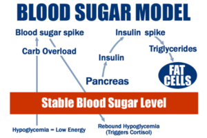 insulin spike blood sugar